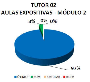 Gráfico: tutor 02 aulas expositivas - módulo 2. 3% bom, 97% ótimo.