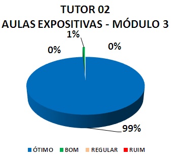 Gráfico: tutor 02 aulas expositivas - módulo 3. 1% bom, 99% ótimo.