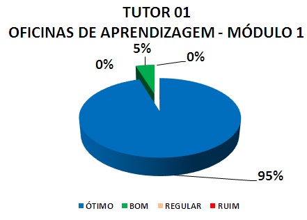 Gráfico: tutor 01 oficinas de aprendizagem - módulo 1. 5% bom, 95% ótimo.
