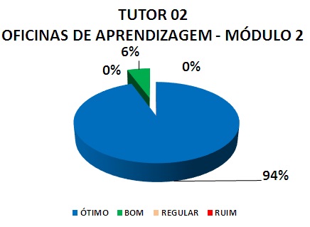 Gráfico: tutor 02 oficinas de aprendizagem - módulo 2. 6% bom, 94% ótimo.