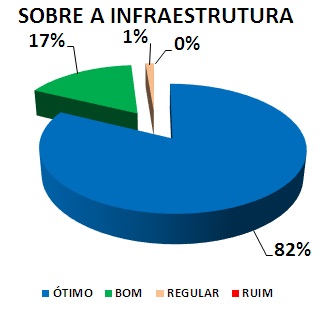 Gráfico: sobre a infraestrutura. 1% regular, 17% bom, 82% ótimo.