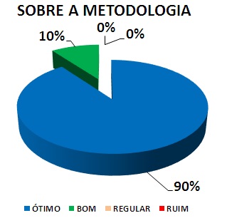 Gráfico: sobre a metodologia. 10% bom, 90% ótimo.