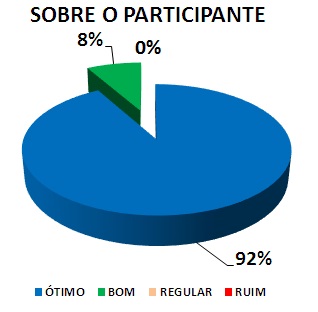Gráfico: sobre o participante. 8% bom, 92% ótimo.