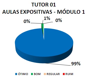 TUTOR 01 AULAS EXPOSITIVAS - MÓDULO 1: 99% ÓTIMO, 1% BOM, 0% REGULAR, 0% RUIM