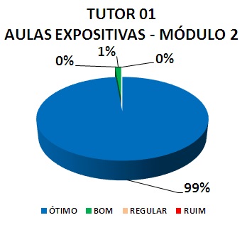 TUTOR 01 AULAS EXPOSITIVAS - MÓDULO 2: 99% ÓTIMO, 1% BOM, 0% REGULAR, 0% RUIM