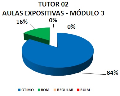 TUTOR 02 AULAS EXPOSITIVAS - MÓDULO 3: 84% ÓTIMO, 16% BOM, 0% REGULAR, 0% RUIM