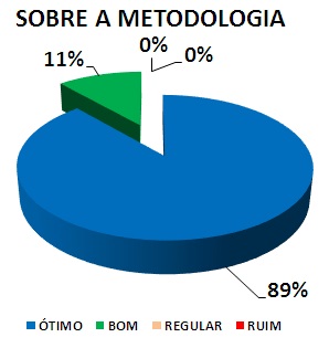SOBRE A METODOLOGIA: 89% ÓTIMO, 11% BOM, 0% REGULAR, 0% RUIM
