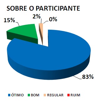 SOBRE O PARTICIPANTE: 83% ÓTIMO, 15% BOM, 2% REGULAR, 0% RUIM