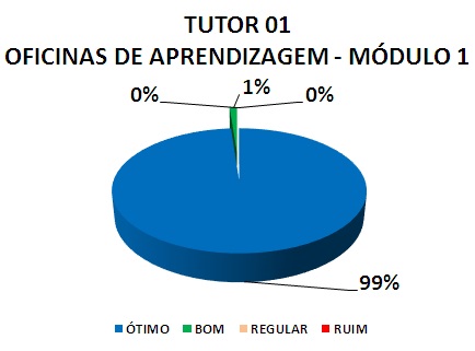 TUTOR 01 OFICINAS DE APRENDIZAGEM - MÓDULO 1: 99% ÓTIMO, 1% BOM, 0% REGULAR, 0% RUIM