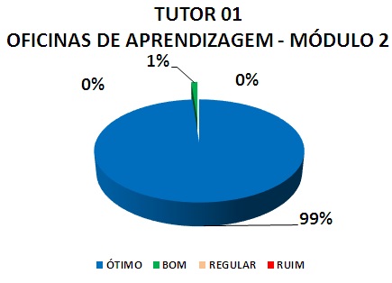 TUTOR 01 OFICINAS DE APRENDIZAGEM - MÓDULO 2: 99% ÓTIMO, 1% BOM, 0% REGULAR, 0% RUIM