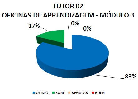 TUTOR 02 OFICINAS DE APRENDIZAGEM - MÓDULO 3: 83% ÓTIMO, 17% BOM, 0% REGULAR, 0% RUIM