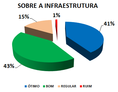 SOBRE A INFRAESTRUTURA: 41% ÓTIMO, 43% BOM, 15% REGULAR, 1% RUIM 