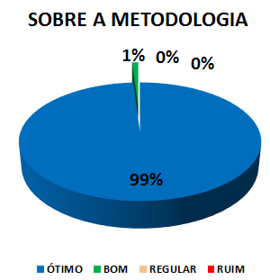 SOBRE A METODOLOGIA: 99% ÓTIMO, 1% BOM, 0% REGULAR, 0% RUIM 