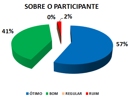 SOBRE O PARTICIPANTE: 57% ÓTIMO, 41% BOM, 0% REGULAR, 2% RUIM 