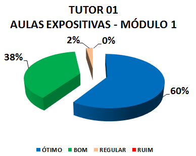 TUTOR 01 AULAS EXPOSITIVAS - MÓDULO 1: 60% ÓTIMO, 38% BOM, 2% REGULAR, 0% RUIM 