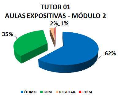 TUTOR 01 AULAS EXPOSITIVAS - MÓDULO 2: 62% ÓTIMO, 35% BOM, 2% REGULAR, 1% RUIM 