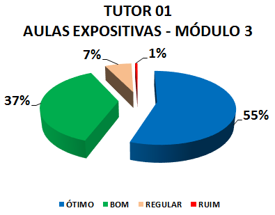 TUTOR 01 AULAS EXPOSITIVAS - MÓDULO 3: 55% ÓTIMO, 37% BOM, 7% REGULAR, 1% RUIM 