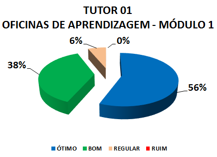TUTOR 01 OFICINAS DE APRENDIZAGEM - MÓDULO 1: 56% ÓTIMO, 38% BOM, 6% REGULAR, 0% RUIM 