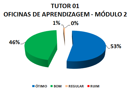 TUTOR 01 OFICINAS DE APRENDIZAGEM - MÓDULO 2 : 53% ÓTIMO, 46% BOM, 1% REGULAR, 0% RUIM 