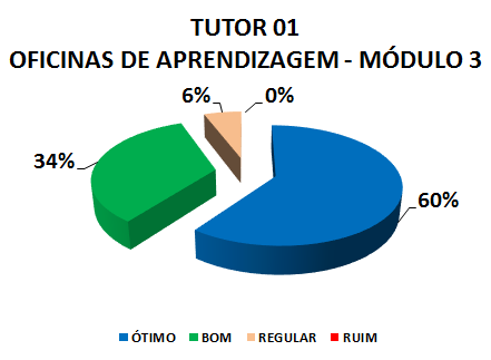 TUTOR 01 OFICINAS DE APRENDIZAGEM: 60% ÓTIMO, 34% BOM, 6% REGULAR, 0% RUIM 