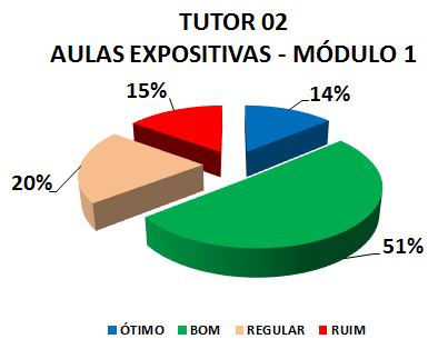 TUTOR 02 AULAS EXPOSITIVAS - MÓDULO 1 : 14% ÓTIMO, 51% BOM, 20% REGULAR, 15% RUIM 