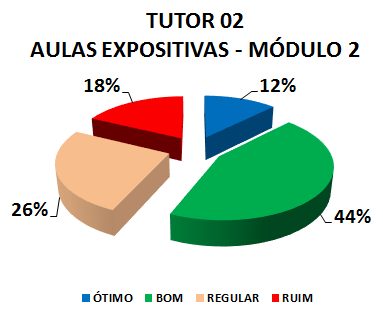 TUTOR 02 AULAS EXPOSITIVAS - MÓDULO 2: 12% ÓTIMO, 44% BOM, 26% REGULAR, 18% RUIM 