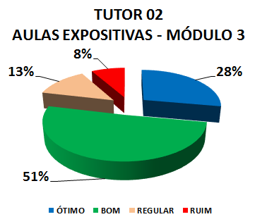 TUTOR 02 AULAS EXPOSITIVAS - MÓDULO 3: 28% ÓTIMO, 51% BOM, 13% REGULAR, 8% RUIM 