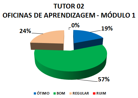 TUTOR 02 OFICINAS DE APRENDIZAGEM - MÓDULO 1: 19% ÓTIMO, 57% BOM, 24% REGULAR, 0% RUIM 