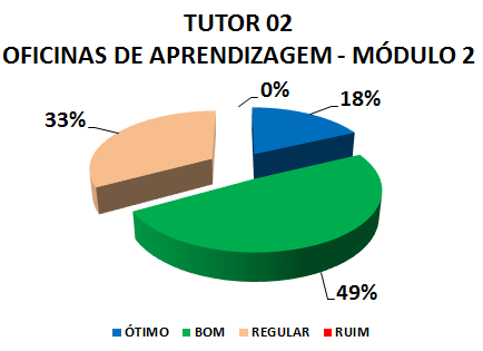 TUTOR 02 OFICINAS DE APRENDIZAGEM - MÓDULO 2: 18% ÓTIMO, 49% BOM, 33% REGULAR, 0% RUIM 