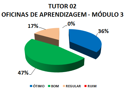 TUTOR 02 OFICINAS DE APRENDIZAGEM - MÓDULO 3: 36% ÓTIMO, 47% BOM, 17% REGULAR, 0% RUIM 