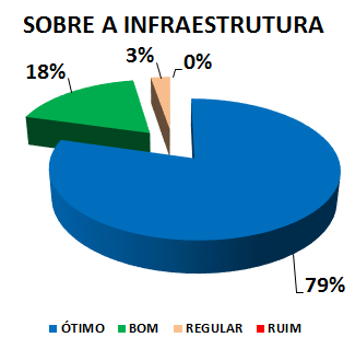 SOBRE A INFRAESTRUTURA: 79% ÓTIMO, 18% BOM, 3% REGULAR, 0% RUIM