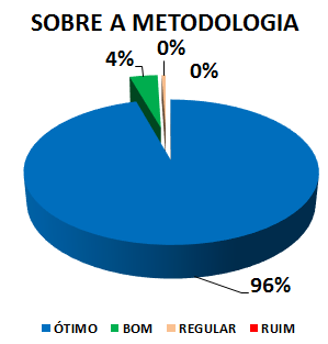 SOBRE A METODOLOGIA: 96% ÓTIMO, 4% BOM, 0% REGULAR, 0% RUIM