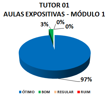 TUTOR 01 AULAS EXPOSITIVAS - MÓDULO 1: 97% ÓTIMO, 3% BOM, 0% REGULAR, 0% RUIM