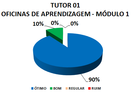 TUTOR 01 OFICINAS DE APRENDIZAGEM - MÓDULO 1: 90% ÓTIMO, 10% BOM, 0% REGULAR, 0% RUIM