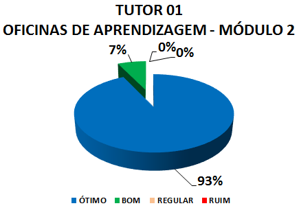 TUTOR 01 OFICINAS DE APRENDIZAGEM - MÓDULO 2: 93% ÓTIMO, 7% BOM, 0% REGULAR, 0% RUIM