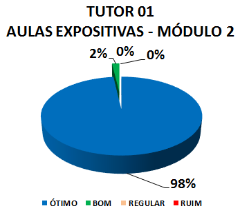 TUTOR 01 AULAS EXPOSITIVAS - MÓDULO 2: 98% ÓTIMO, 2% BOM, 0% REGULAR, 0% RUIM