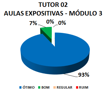 TUTOR 02 AULAS EXPOSITIVAS - MÓDULO 3: 93% ÓTIMO, 7% BOM, 0% REGULAR, 0% RUIM