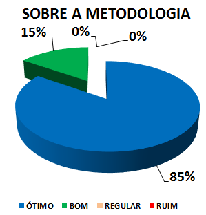 SOBRE A METODOLOGIA: 85% ÓTIMO, 15% BOM, 0% REGULAR, 0% RUIM