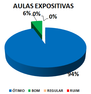 AULAS EXPOSITIVAS: 94% ÓTIMO, 6% BOM, 0% REGULAR, 0% RUIM