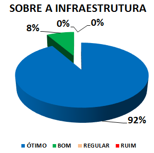 SOBRE A INFRAESTRUTURA: 92% ÓTIMO, 8% BOM, 0% REGULAR, 0% RUIM