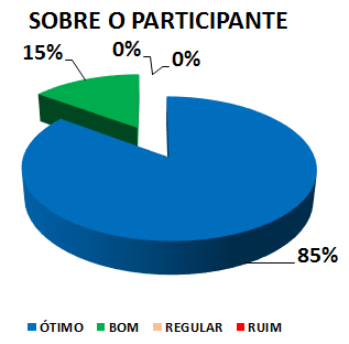 SOBRE O PARTICIPANTE: 85% ÓTIMO, 15% BOM, 0% REGULAR, 0% RUIM