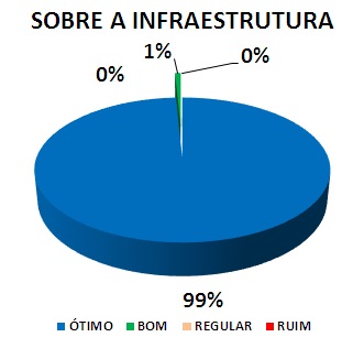 SOBRE A INFRAESTRUTURA: 99% ÓTIMO, 1% BOM, 0% REGULAR, 0% RUIM