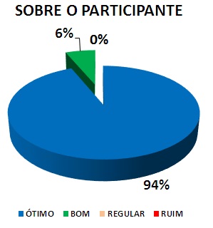 SOBRE O PARTICIPANTE: 94% ÓTIMO, 6% BOM, 0% REGULAR, 0% RUIM