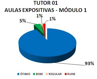 TUTOR 01 AULAS EXPOSITIVAS - MÓDULO 1: 93% ÓTIMO, 5% BOM, 1% REGULAR, 1% RUIM