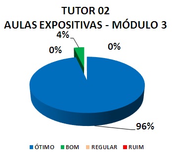 TUTOR 02 AULAS EXPOSITIVAS - MÓDULO 3: 96% ÓTIMO, 4% BOM, 0% REGULAR, 0% RUIM
