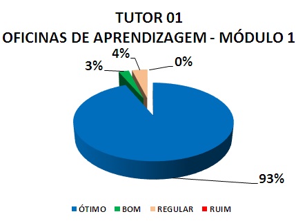 TUTOR 01 OFICINAS DE APRENDIZAGEM - MÓDULO 1: 93% ÓTIMO, 3% BOM, 4% REGULAR, 0% RUIM
