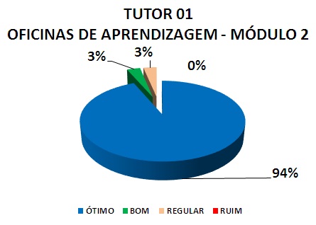 TUTOR 01 OFICINAS DE APRENDIZAGEM - MÓDULO 2: 94% ÓTIMO, 3% BOM, 3% REGULAR, 0% RUIM