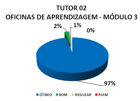 TUTOR 02 OFICINAS DE APRENDIZAGEM - MÓDULO 3: 97% ÓTIMO, 2% BOM, 1% REGULAR, 0% RUIM