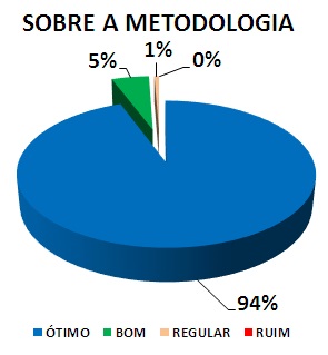 SOBRE A METODOLOGIA: 94% ÓTIMO, 5% BOM, 1% REGULAR, 0% RUIM