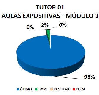 TUTOR 01 AULAS EXPOSITIVAS - MÓDULO 1: 98% ÓTIMO, 2% BOM, 0% REGULAR, 0% RUIM